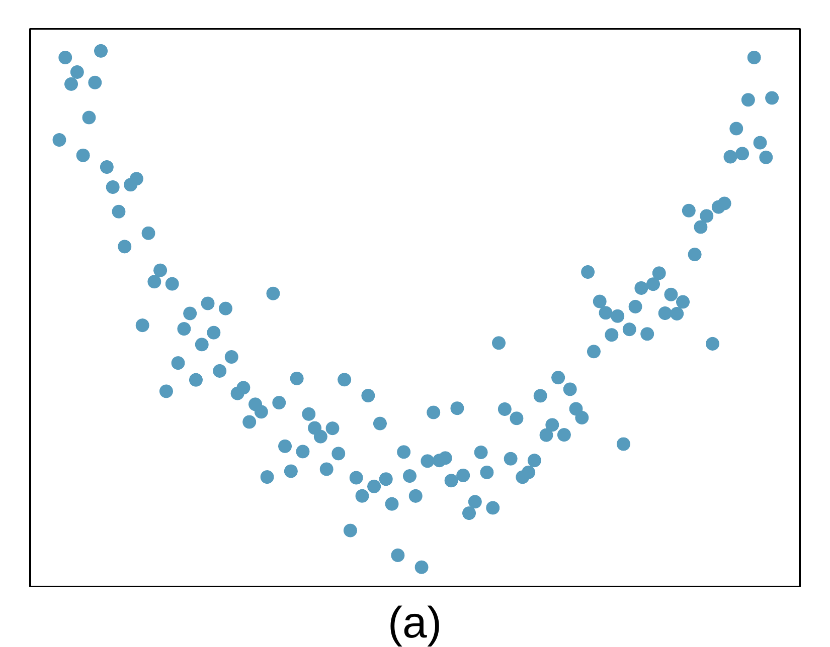A scatterplot is shown. The observations start in the upper left corner of the plot, trend sharply downwards before tapering off and stabilizing at about the middle of the plot, before steadily and then faster rising again to the upper right corner of the plot. The trend is approximately symmetric from left-to-right.