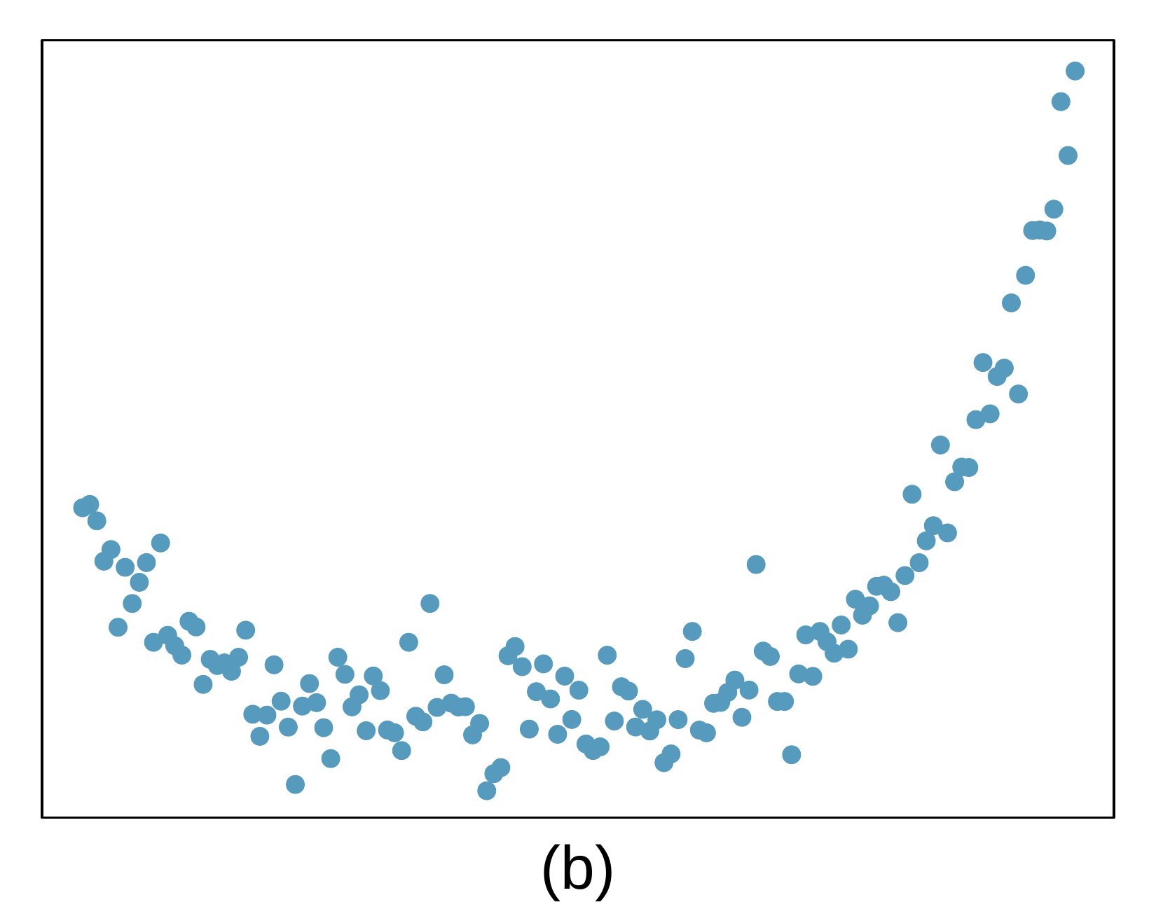 A scatterplot is shown. On the left side of the plot, the observations are concentrated around a region about 30% of the way up from the bottom-left corner of the plot, there is a slight downward trend that reaches the bottom area of the plot for about the center half of the plot, then the points rise gradually and then sharply in the last 25-30% of the plot.