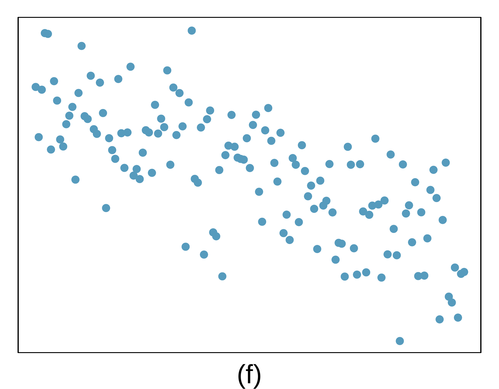 A scatterplot is shown. The points on the leftmost side are concentrated in the upper half of the plot, and the data trend steadily downwards and with consistent variability to the bottom right portion of the plot.