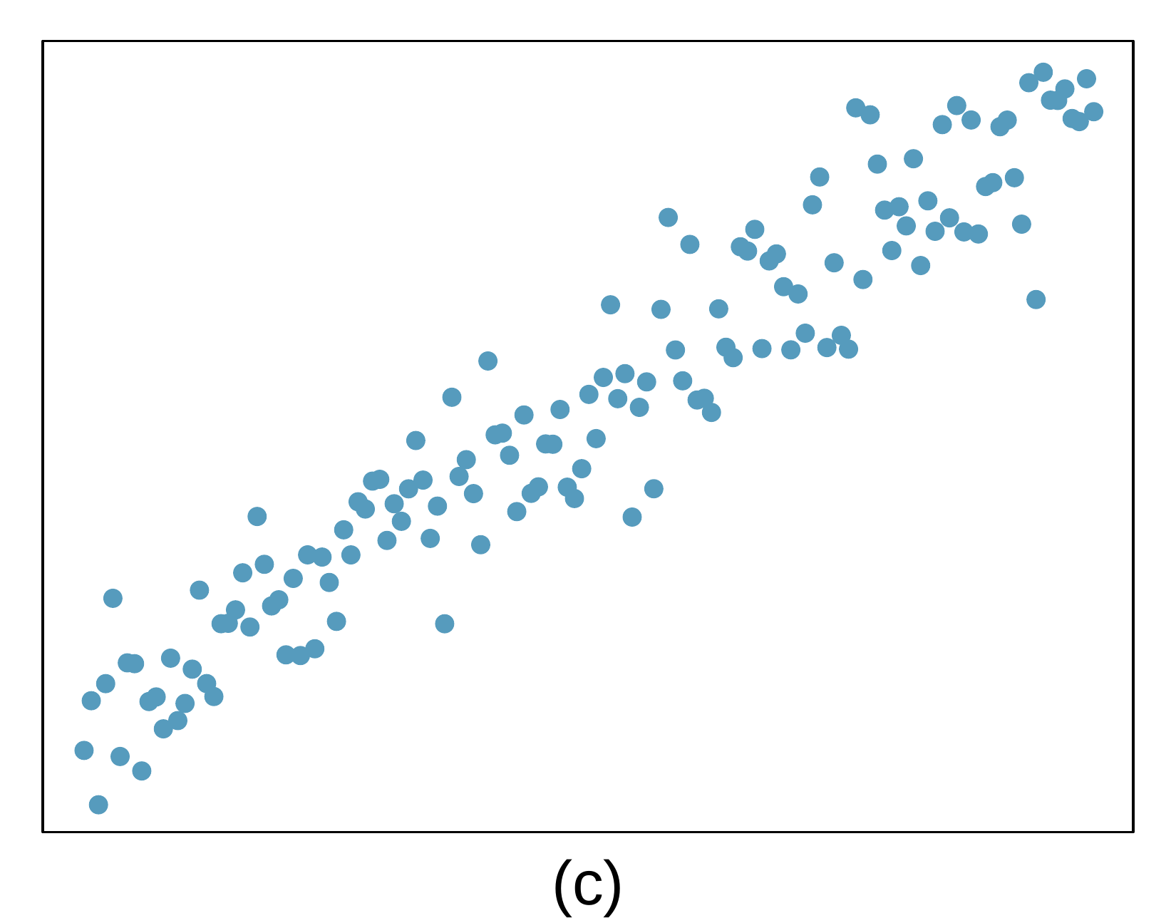 A scatterplot is shown. Points in the leftmost region of the plot are concentrated in the lower-left corner, ranging from the bottom up to about 25% of the way up the plot. The points follow a steady upward trend to the top-right corner of the plot and show consistent vertical variability around the trend throughout.