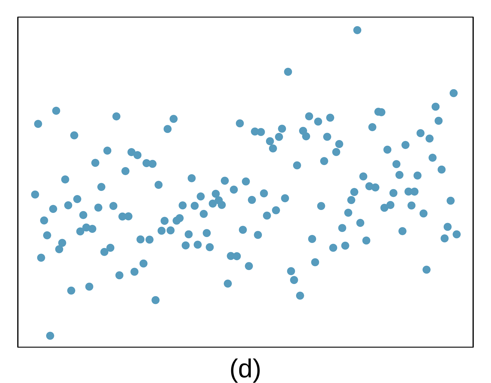 A scatterplot is shown. The points appear randomly scattered across the left, middle, and right portion of the plot. There might be a very slight upward trend.