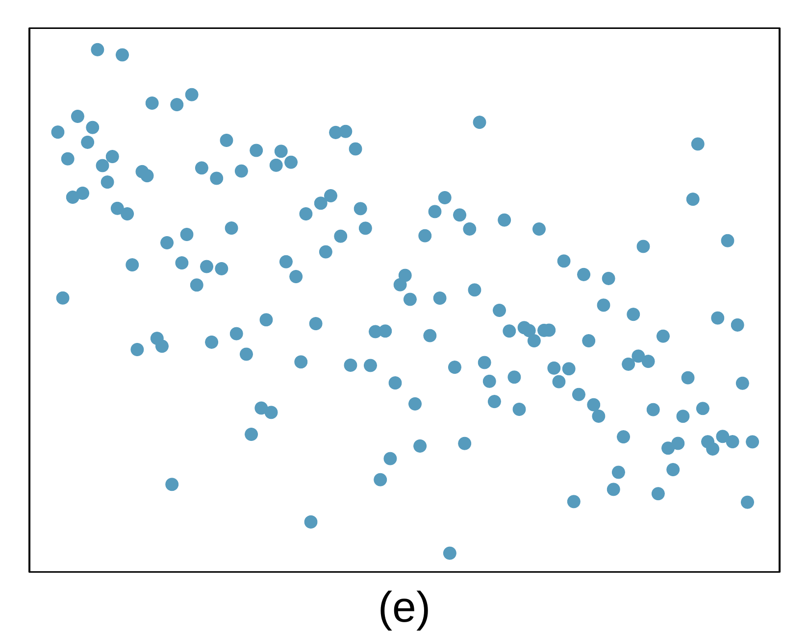 A scatterplot is shown. The points appear randomly scattered across the left, middle, and right portion of the plot. There is a very slight downward trend.