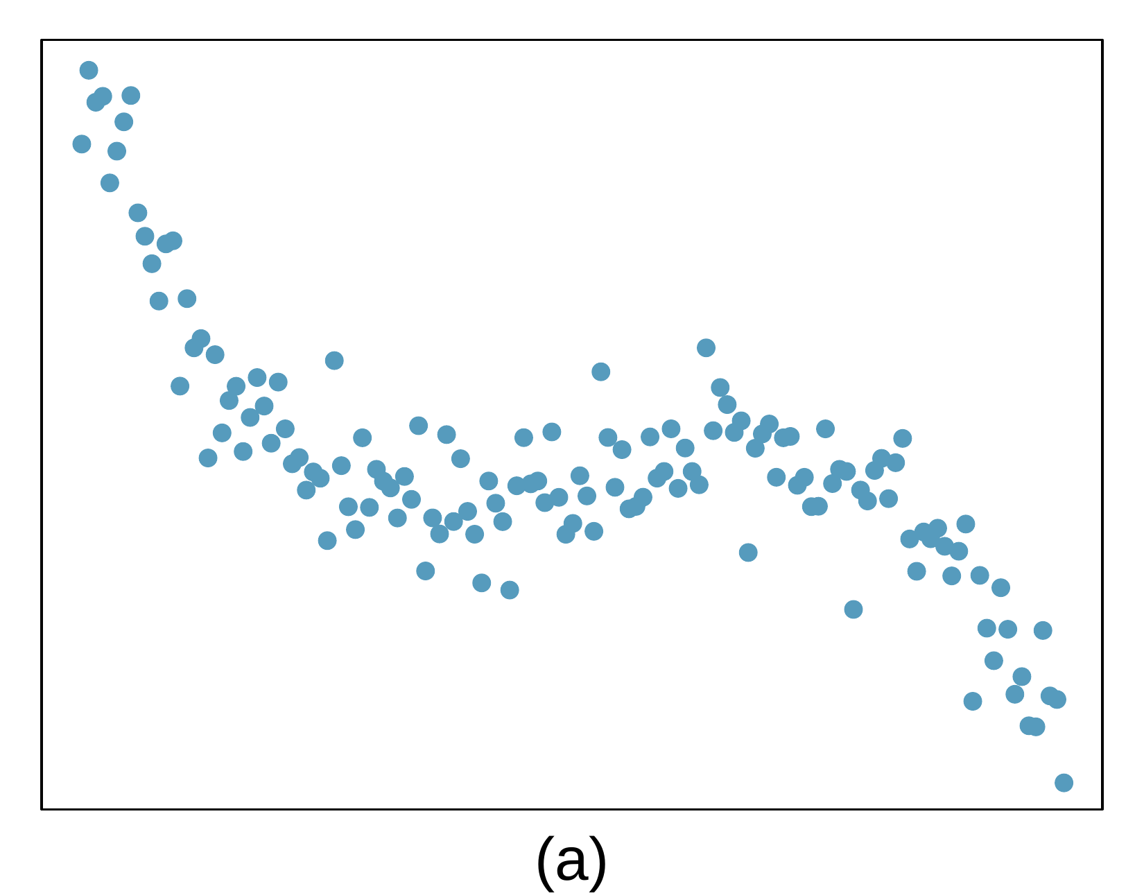 A scatterplot is shown. On the left side of the plot, the observations are concentrated in the upper corner of the plot, with a sharp trend downwards, before stabilizing, then rising slightly at halfway through the plot, reaching a peak, and then declining again, with a sharp decline on the right-most portion of the plot to the bottom-right corner of the plot.