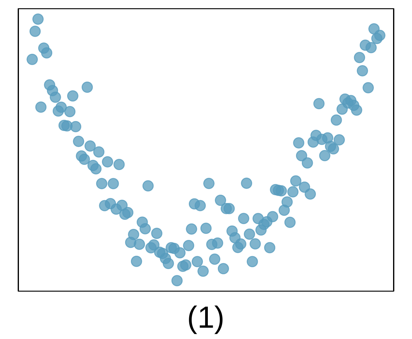 A scatterplot is shown. The observations start in the upper left corner of the plot, trend sharply downwards before tapering off and stabilizing at about the middle of the plot, before steadily and then faster rising again to the upper right corner of the plot. The trend is approximately symmetric from left-to-right.