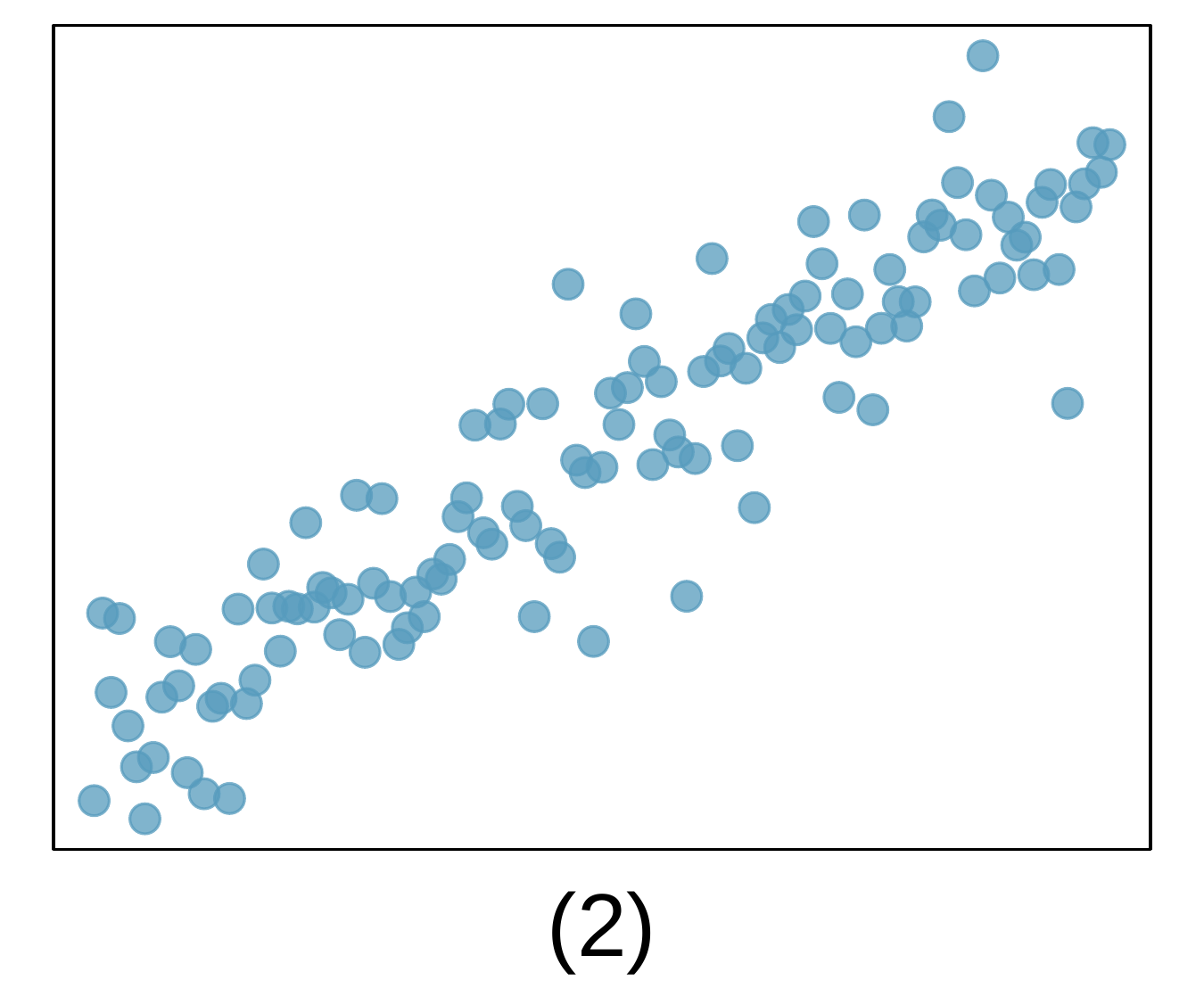 A scatterplot is shown. The points start on the lower left corner, only spanning about 20% of the vertical region of the plot, and have a steady upwards trend to the upper right corner of the plot. The vertical variability of the points around the trend is relatively stable across the plot.