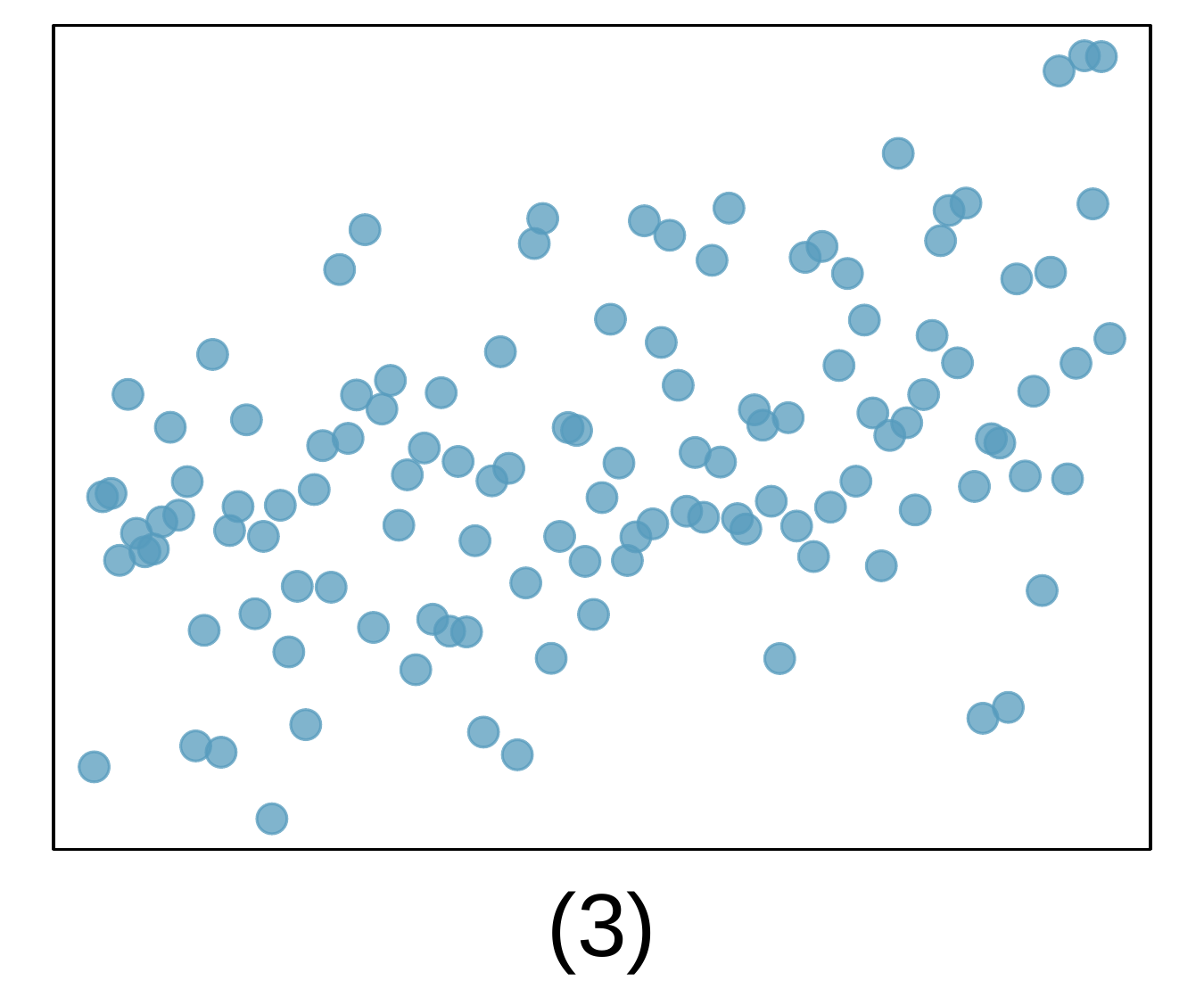 A scatterplot is shown. The points appear randomly scattered across the left, middle, and right portion of the plot. There is a very slight upward trend.