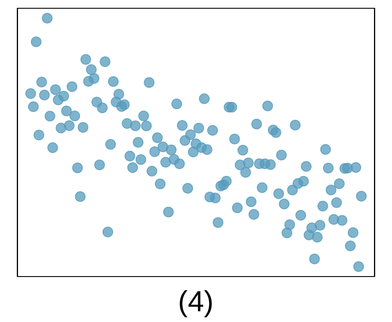 A scatterplot is shown. The points appear randomly scattered across the left, middle, and right portion of the plot. There is a very slight downward trend.