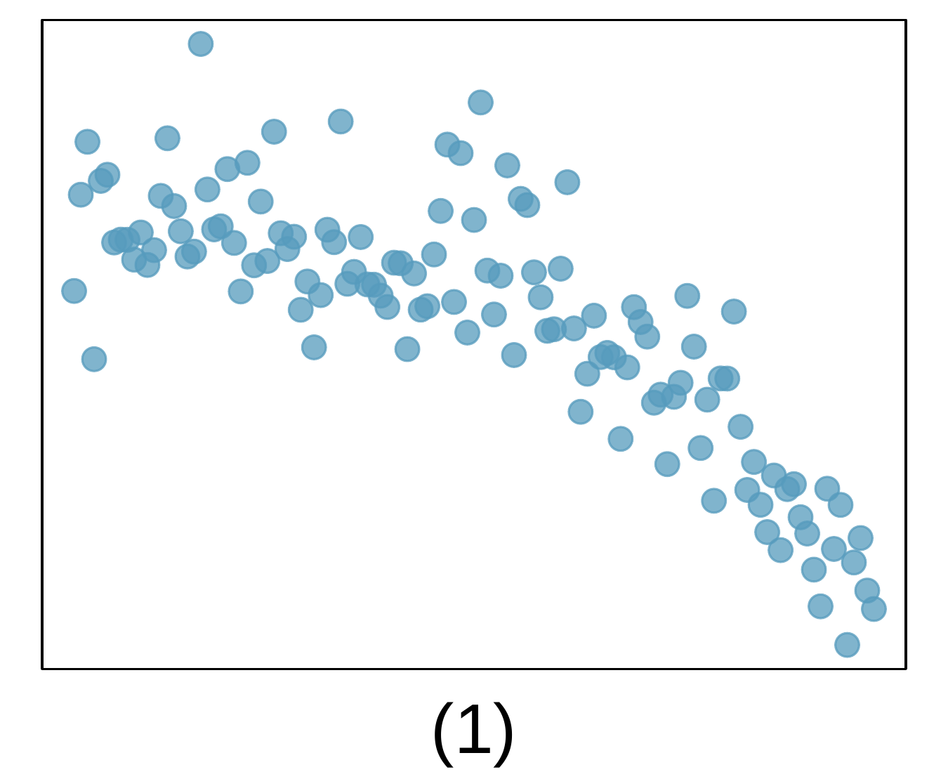 A scatterplot is shown. For the left half of the plot, the points are scattered around the upper half of the plot. On the right portion of the plot, the data show a clear downward trend, and for the points on the far right, they are concentrated in the lower 25% of the plot.