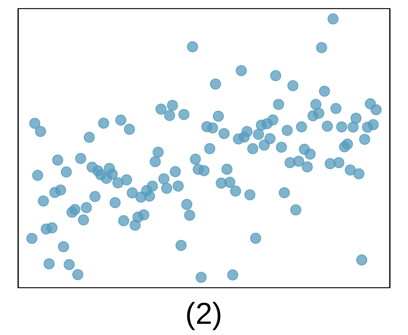 A scatterplot is shown. The points appear randomly scattered across the left, middle, and right portion of the plot. There is a very slight upward trend.