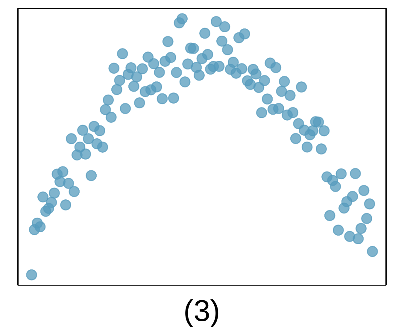 A scatterplot is shown. The observations start in the lower left corner of the plot, trend sharply upwards before tapering off and stabilizing at about the middle of the plot, before steadily and then faster dropping to the lower right corner of the plot. The trend is approximately symmetric from left-to-right.