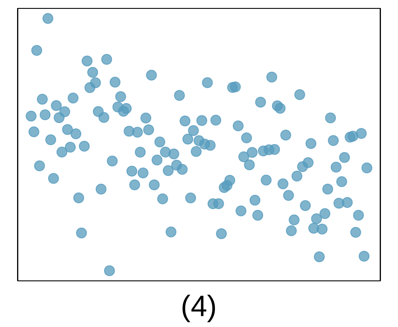 A scatterplot is shown. The points appear randomly scattered across the left, middle, and right portion of the plot. There is a very slight downward trend.
