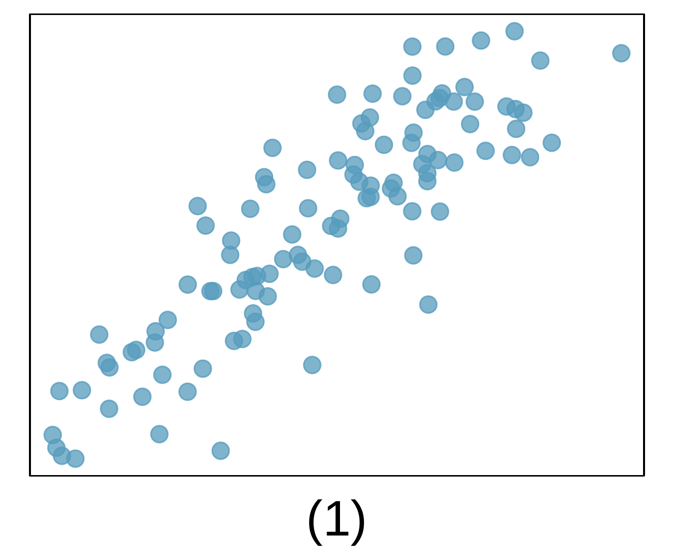 A scatterplot is shown. The left third of the data has values that range in the bottom half of the range in the vertical direction. The middle third of the data has values that mostly range in the middle 50% of the vertical direction. The right third of the data has values that range in the upper half of the range in the vertical direction.