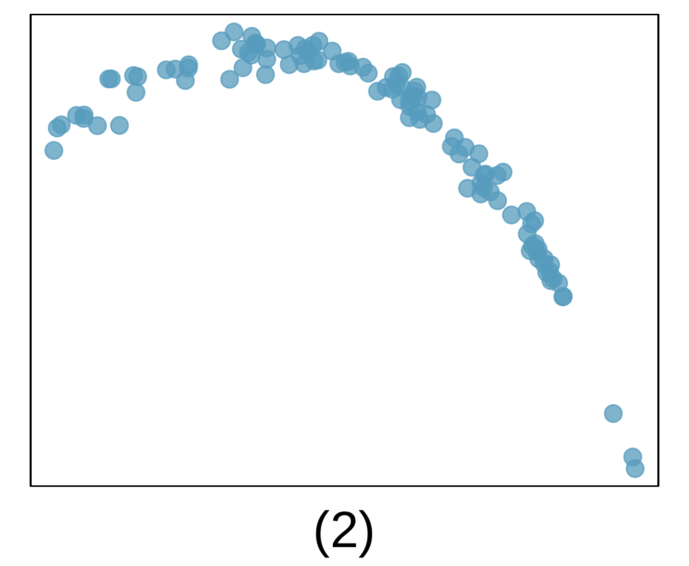 A scatterplot is shown. The pattern resembles an arch, where the left third of the arch has been cut off. The peak of this "arch" of data is about a third of the way into the horizontal range.