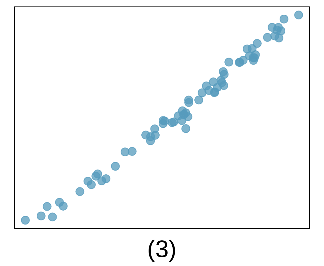 A scatterplot is shown, with what appears to be a stable upward trend in the data. If we were to imagine a line drawn against the data, the residuals would generally have a standard deviation equal to only about 5% of the vertical range of the data. That is, the data would be very "tightly packed" around the regression line.