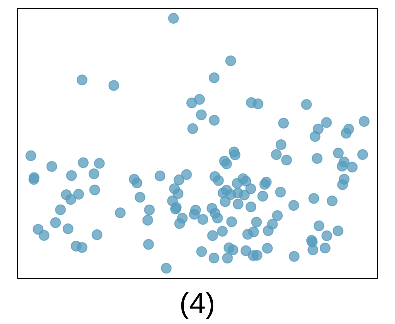 A scatterplot is shown. There is no clear pattern in the data when looking from left to right.