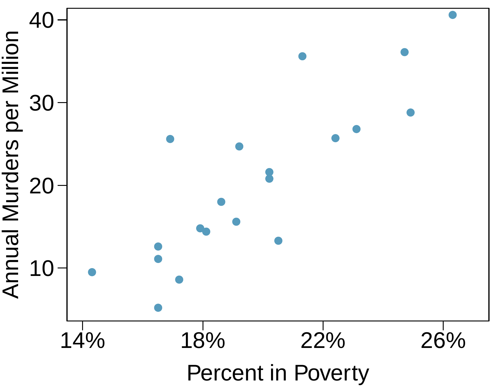 A scatterplot is shown with 20 points. The horizontal axis is "Percent in Poverty" and has values ranging from 14% to 26%. The vertical axis is "Annual Murders per Million" with values ranging from about 5 to 40. There are 6 points with poverty below 18%, and the Murder Rate for these values ranges from 5 to 13, with one exception of a point at about 17% with a murder rate of about 25. There are 9 points with a poverty rate of 18% to 22%, and the murder rate for these points largely range from 14 to 25, with one exception of a point at about 21% poverty and a murder rate of 35. There are 5 points where poverty is larger than 22%, and these have murder rates ranging from 25 to 40.