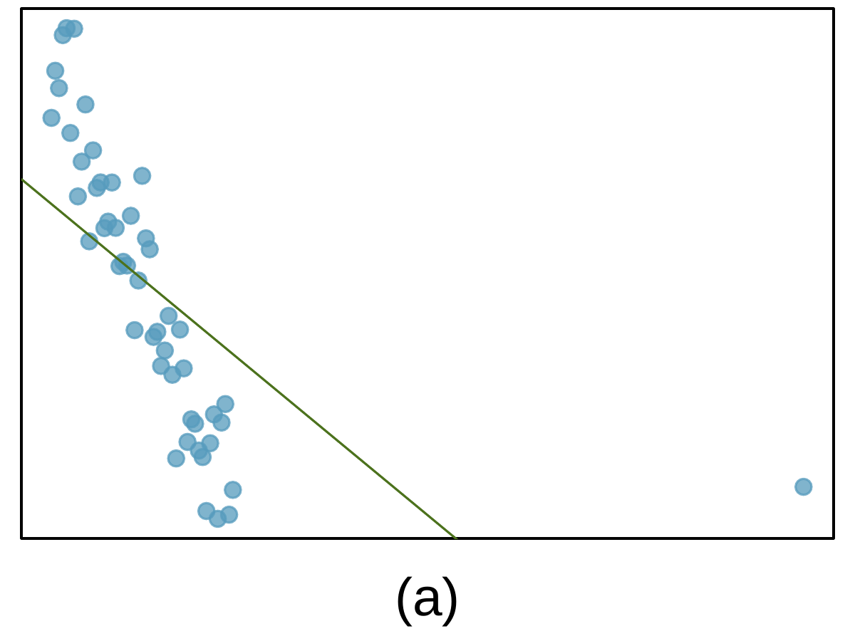 Most of the data is shown in the left third of the plot with a clear downward, linear trend extending from from the upper-left corner of the plot and to the bottom of the plot only a third of the way from the left side of the plot. A single point is shown on the bottom-right of the plot. A regression line is fit to the data, but it does not fit the bulk of the data well: On the furthest left portion, the line is below the points, crosses over the trend of the bulk of the data, then lies above the remainder of the bulk of the data. If it were shown fully, it would extend well below the single point on the bottom-right.