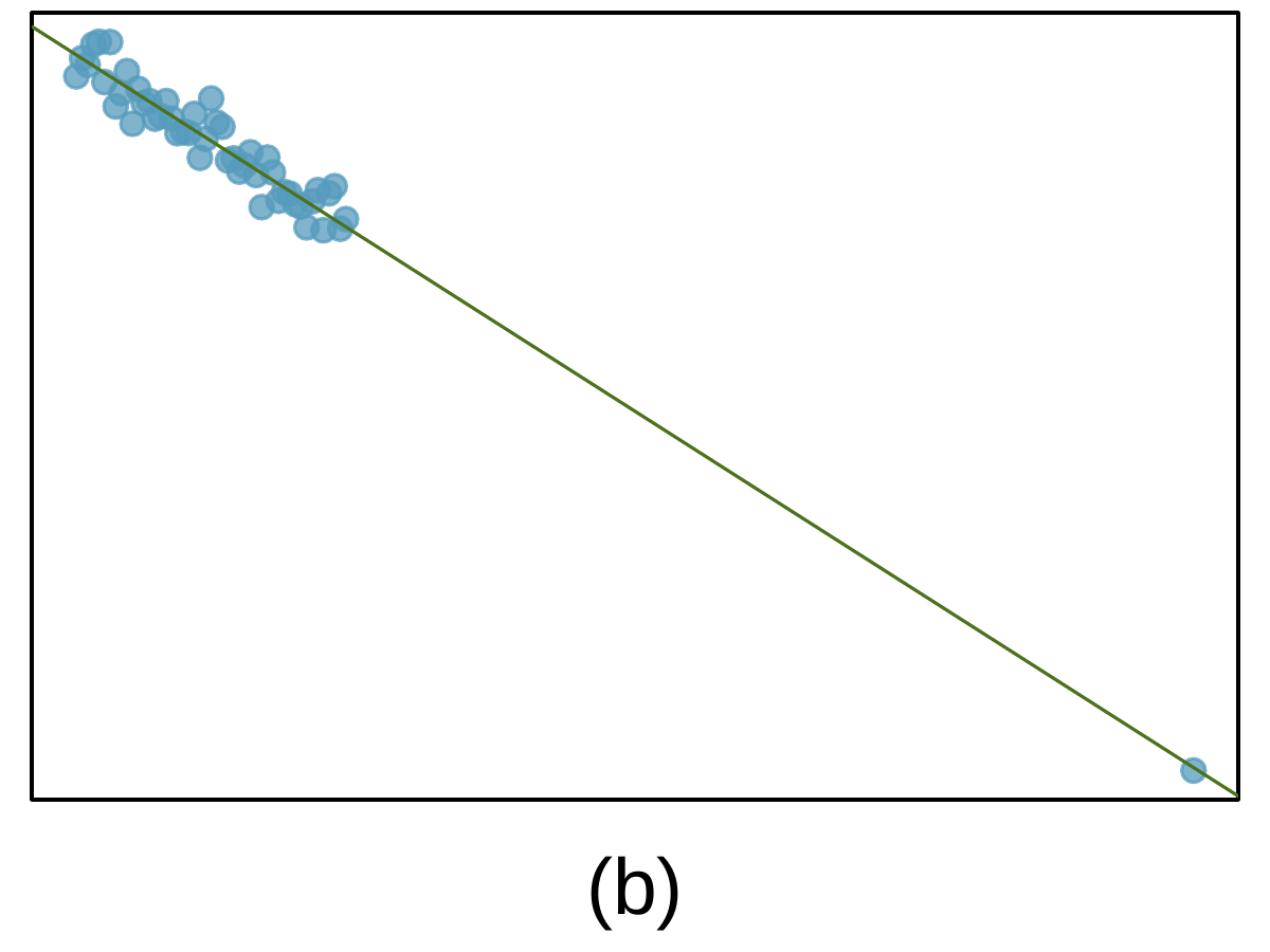 A clear downward trend is evident in the points on the left third of the plot with a regression line overlaying these points and extending to a single point on the far bottom right of the plot that is also almost exactly on the regression line.