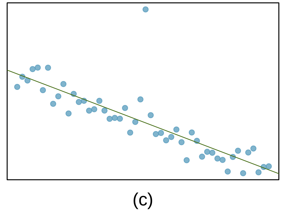 A downward trend is evident in the bulk of the points with an overlaid regression line. A single point is shown far above the regression line at the center-top of the plot.