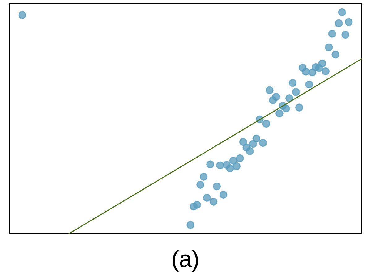 Most of the data is shown in the right half of the plot with a clear upward, linear trend extending from from the bottom-center and extending to the upper-right corner of the plot. A single point is shown on the upper-left of the plot. A regression line is fit to the data, but it does not fit the bulk of the data well: Focusing first on the bulk of points at the bottom center of the plot, the regression line is well above these points, crosses over the trend of the bulk of the data about 25% from the right of the plot, then lies below the remainder of the bulk of the data in the upper-right. If it were shown fully, the regression line would extend well below the single point on the upper-left.