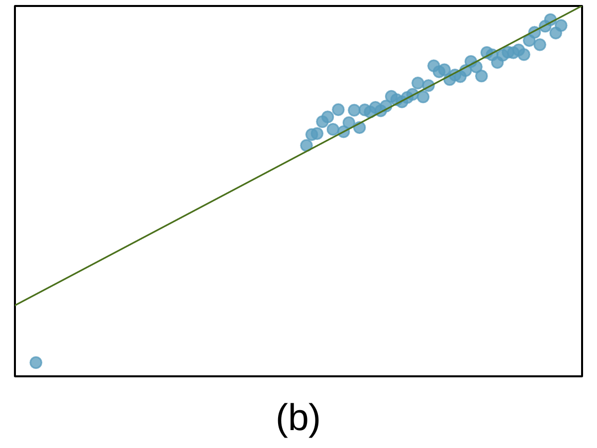 A clear upward trend is evident in the points on the right half of the plot with a regression line approximately overlaying these points and extending towards a single point on the far bottom left of the plot, but the regression line is notably higher than this single point, which would have by far the largest residual (in absolute value) of all other points shown in the plot. Close inspection of the regression line fit over the bulk of points, it appears to be partially misfitting that data, "pulled" down on the left side.