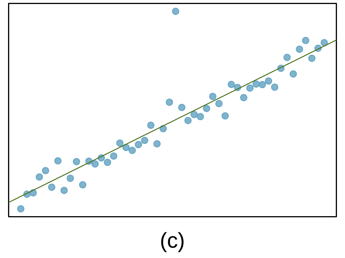 An upper trend is evident in the bulk of the points with an overlaid regression line. A single point is shown far above the regression line at the center-top of the plot.