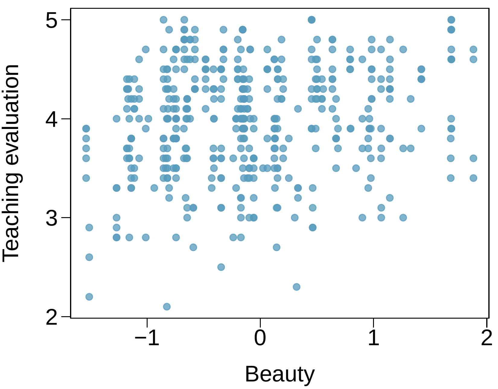 A scatterplot is shown for several hundred points. The horizontal axis is for a "Beauty" score and takes values between -1.8 and positive 2. The vertical axis is for "Teaching evaluation" and takes values between 2 and 5. For beauty scores smaller than 0, the Teaching Evaluation scores range mostly between 2.5 and 4.8, with no obvious trend in this region of the data. For beauty scores between 0 and 1, the Teaching Evaluation scores range mostly between 3 and 4.7. For beauty scores between 1 and 2, the Teaching Evaluation scores range mostly between 3.2 and 4.8.