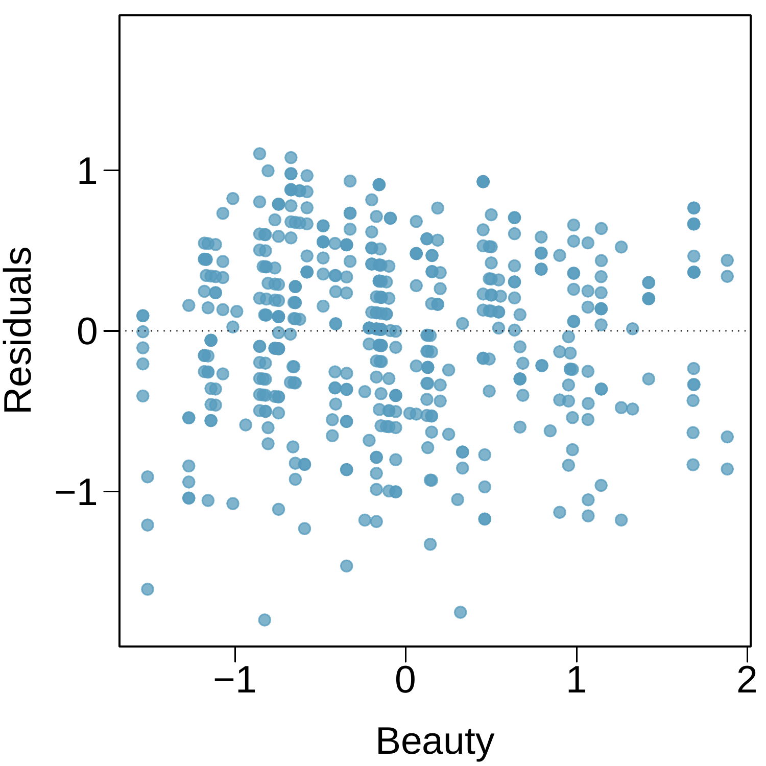 A residual plot is shown for several hundred points. The horizontal axis is for a "Beauty" score and takes values between -1.8 and positive 2. The vertical axis is for "Residuals" and takes values between -1.5 and positive 1. For beauty scores smaller than 0, the residuals range mostly between -1.2 and positive 1. For beauty scores between 0 and 1, the residuals range mostly between -1.2 and positive 0.8. For beauty scores between 1 and 2, which has somewhat fewer points, the residuals range mostly between -1.0 and positive 0.5.