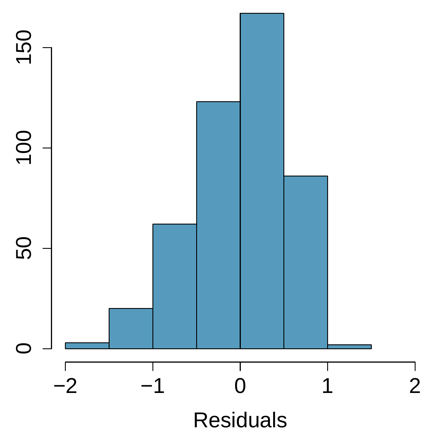 A histogram is shown for residuals, where bins range between -2 and 1.5. The distribution is centered at zero and very slightly skewed to the left.