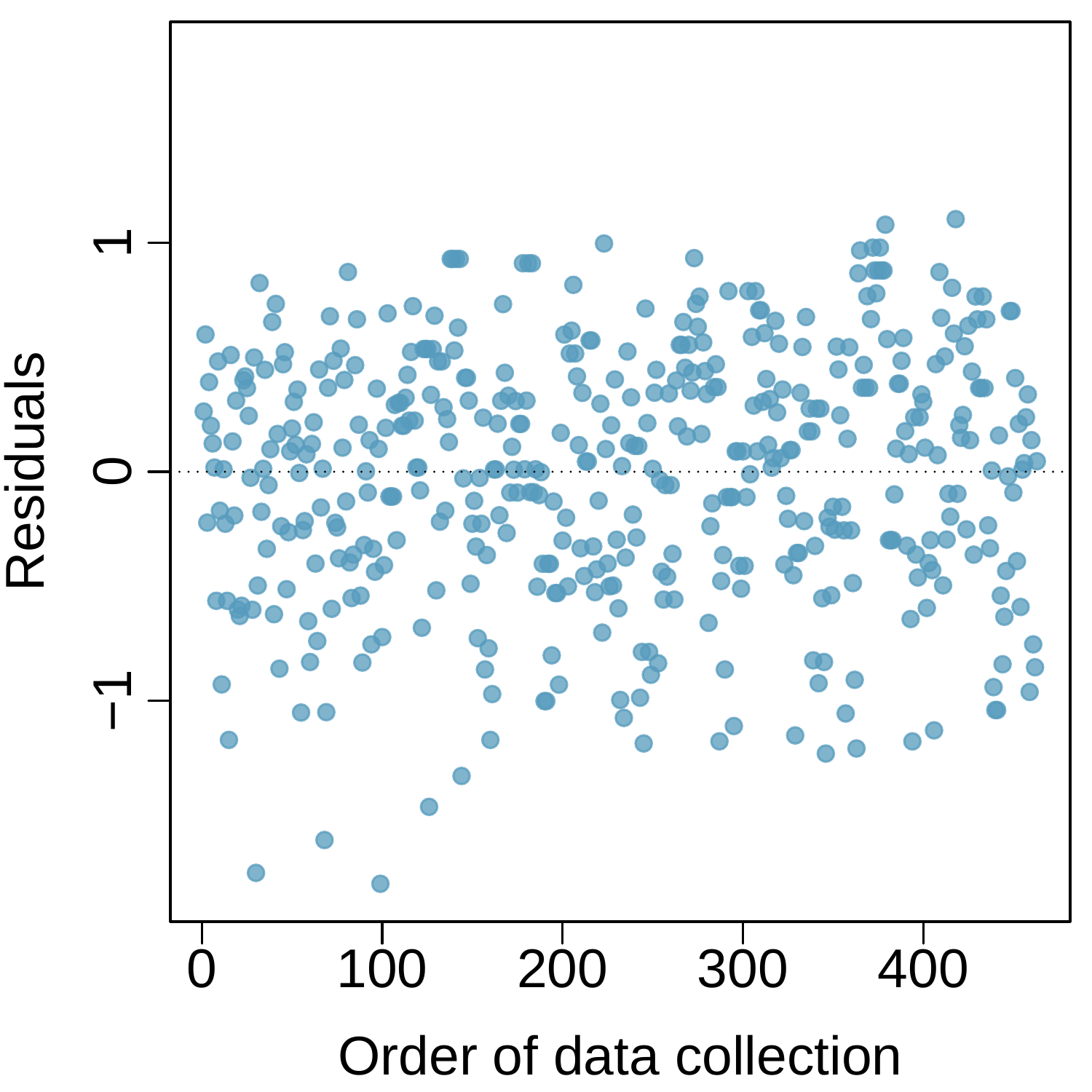 A scatterplot is shown. The horizontal axis is for "Order of data collection" and takes values between 1 and about 450. The vertical axis is for "Residuals" and takes values between about -1.5 and positive 1. The residuals mostly lie between -1.2 and 0.9 across the range with no discernible pattern.