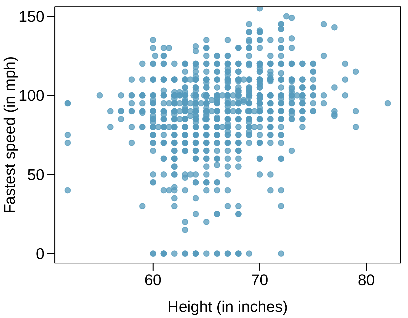 A scatterplot is shown. The horizontal axis represents "Height (in inches)" with values ranging from about 50 to 80. The vertical axis represents "Fastest Speed (in mph)" and has values ranging from 0 to 150. First, it is worth noting that there several points along the bottom of the plot with a fastest speed of 0 mph. The remainder of the description will concentrate on the other points. A small portion of the points are shown with heights below 60 inches, and these have fastest speeds mostly ranging from about 70 to 110 mph. For points shown with heights between 60 and 70, fastest speeds mostly ranged from about 30 to 120 mph. For points shown with heights of 70 or more, fastest speeds mostly ranged from about 50 to 140 mph. There were no points corresponding to heights greater than 75 that had fastest speeds slower than about 75 mph, which left a sort of gap in the lower right portion of the scatterplot.