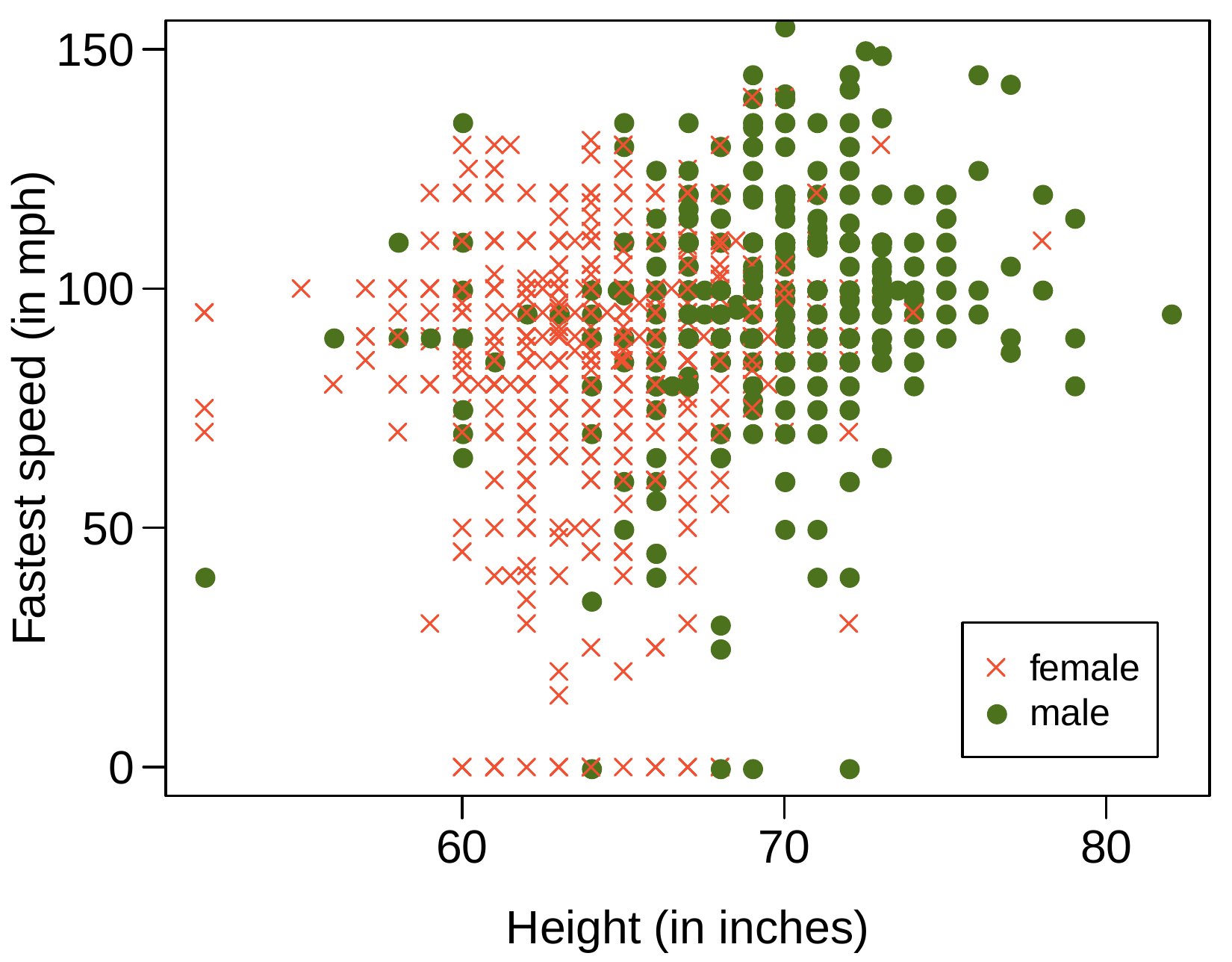 A scatterplot is shown, where points are colored to differentiate between males and females. The horizontal axis represents "Height (in inches)" with values ranging from about 50 to 80. The vertical axis represents "Fastest Speed (in mph)" and has values ranging from 0 to 150. Female heights are largely 70 inches or smaller, while Male heights are largely 65 inches and taller. When focusing exclusively on Females, no upward trend is evident, with about 95% of observations having Fastest Speed between about 30 mph and 120 mph. When focusing exclusively on Males, no upward trend is evident there either, with about 95% of observations having Fastest Speed between about 50 mph and 140 mph. In contrast, if we ignore the male/female differentiation, there is a slight upward trend in the points.