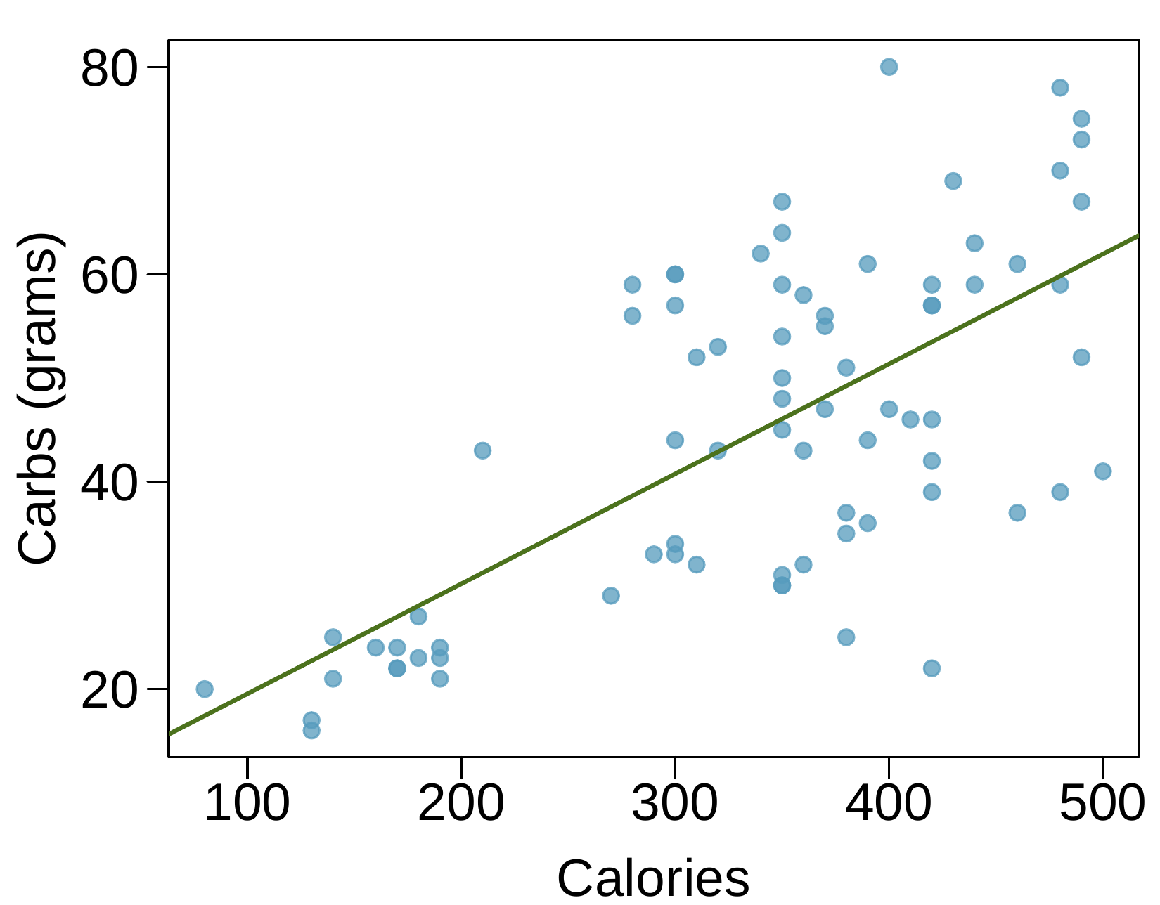 A scatterplot is shown with about 75 points and an overlaid regression line that trends upward. The horizontal axis represents "Calories" and has values ranging from about 100 to 500. The vertical axis represents "Carbs, in grams" and has values ranging from about 20 to 80. About 15 points are shown with fewer than 200 calories, and these have between about 18 and 25 grams of carbs. About 30 points are shown with 200 to 400 calories, and these mostly have between 30 and 60 grams of carbs. About 20 points are shown with more than 400 calories, and these mostly have between 35 and 80 grams of carbs.