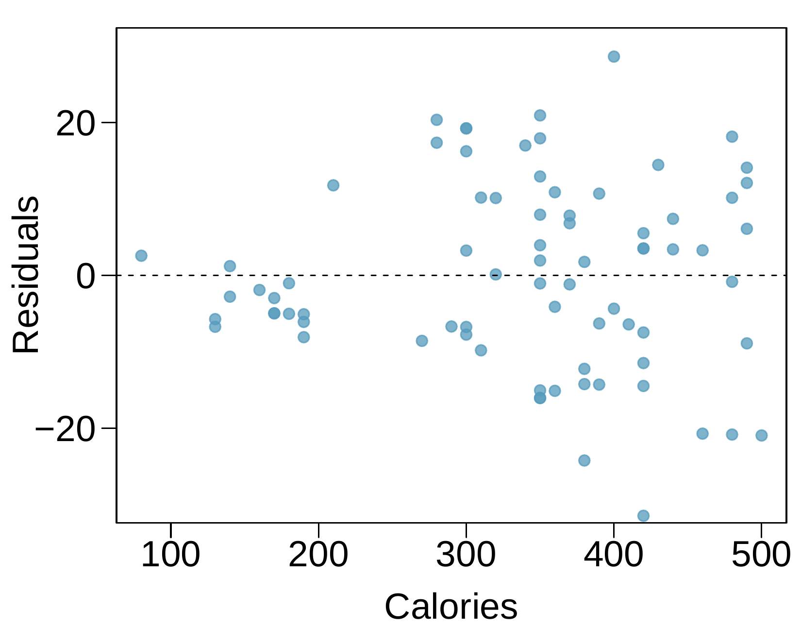 A residual plot is shown with about 75 points. The horizontal axis represents "Calories" and has values ranging from about 100 to 500. The vertical axis represents "Residuals" and has values ranging from about -30 to 30. About 15 points are shown with fewer than 200 calories, and these have residuals roughly between -7 and positive 2. About 30 points are shown with 200 to 400 calories, and these residuals largely range from about -15 to positive 15. About 20 points are shown with more than 400 calories, and the residuals for these points mostly range between -20 and positive 20.