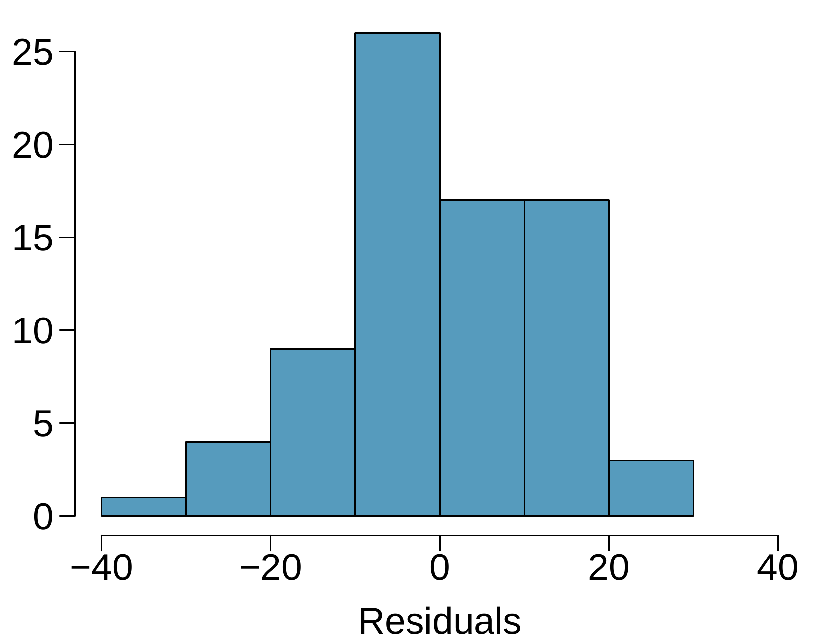 A histogram is shown for the residuals, which shows a roughly bell-shaped distribution centered at 0 and a standard deviation of about 10.