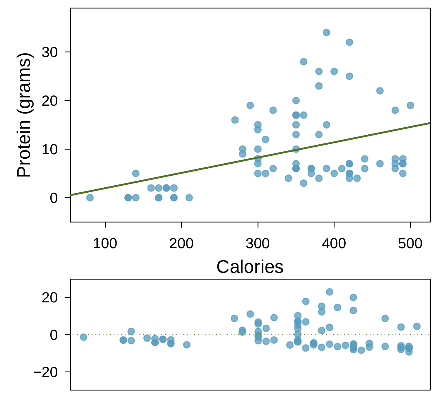 A scatterplot is shown with about 75 points and an overlaid regression line that trends upward along with a residual plot. The horizontal axis represents "Calories" and has values ranging from about 100 to 500. The vertical axis represents "Protein, in grams" and has values ranging from 0 to about 30. Scatterplot: About 15 points are shown with fewer than 200 calories, and these have between about 0 and 5 grams of protein. About 30 points are shown with 200 to 400 calories, and these mostly have between 5 and 30 grams of protein. About 20 points are shown with more than 400 calories, and these mostly have between 5 and 30 grams of carbs. Residual plot: About 15 points are shown with fewer than 200 calories, and these have residuals roughly between -5 and positive 2. About 30 points are shown with 200 to 400 calories, and these residuals largely range from about -10 to positive 20. About 20 points are shown with more than 400 calories, and the residuals for these points mostly range between -10 and positive 8.