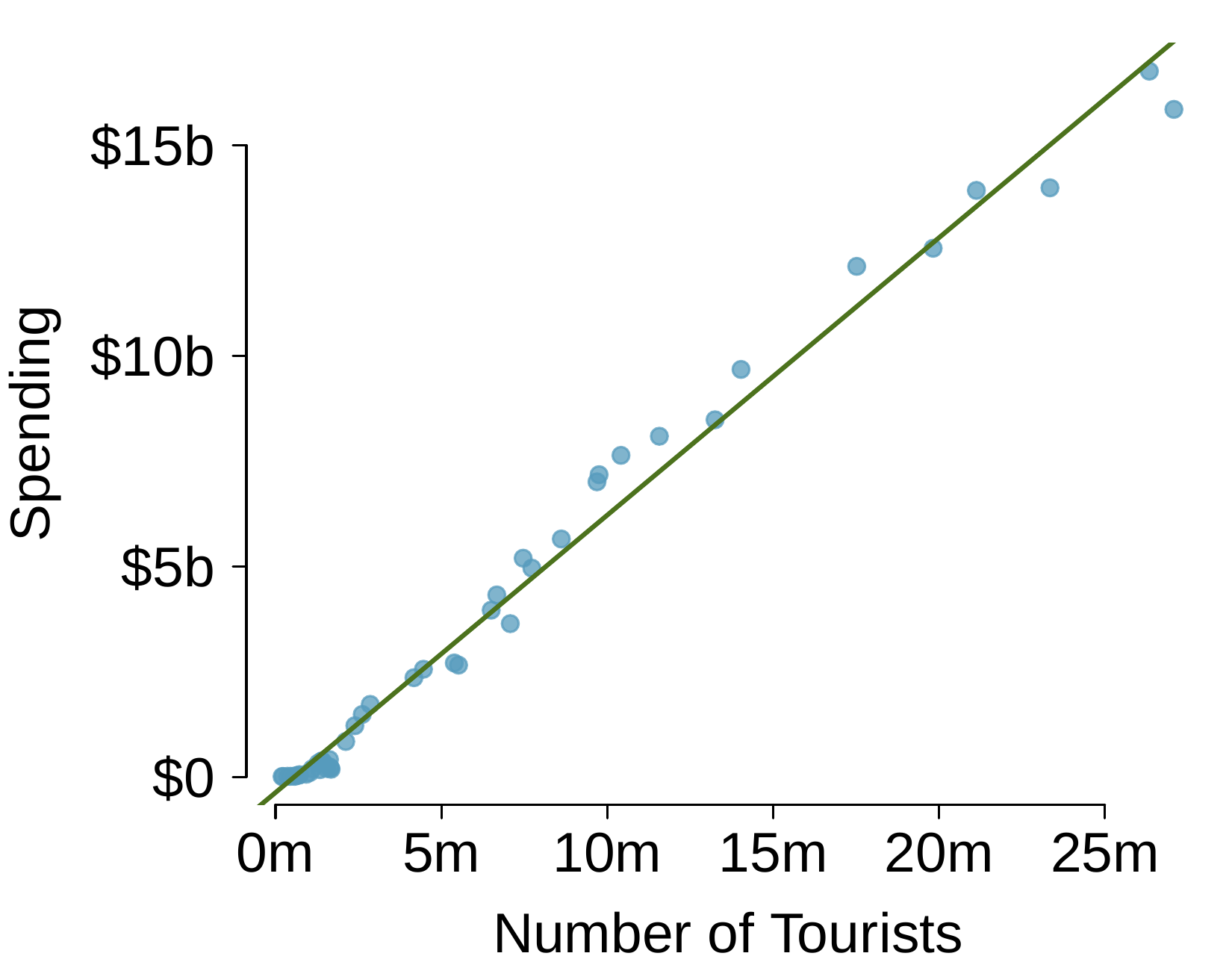 A scatterplot with a least squares regression line is fit based on about 50 points. The horizontal axis represents "Number of tourists" and has values ranging from about 0 to about 27 million. The vertical axis represents "Spending, in US dollars", with values ranging from about $0 to about $17 billion. There are many points shown with the number of tourists between 0 and 5 million, which has spending between about $0 and $3 billion, where even on this small scale a roughly linear trend is evident. The linear trend continues on across the plot and is quite strong -- where residuals generally do not deviate from the least square line by more than very roughly $1 billion. The data are also more sparse for larger values in the plot. There is one region in the center of the plot where about 10 points in a row lie above the regression line. Also consider the next two plots before answering any questions for this exercise.