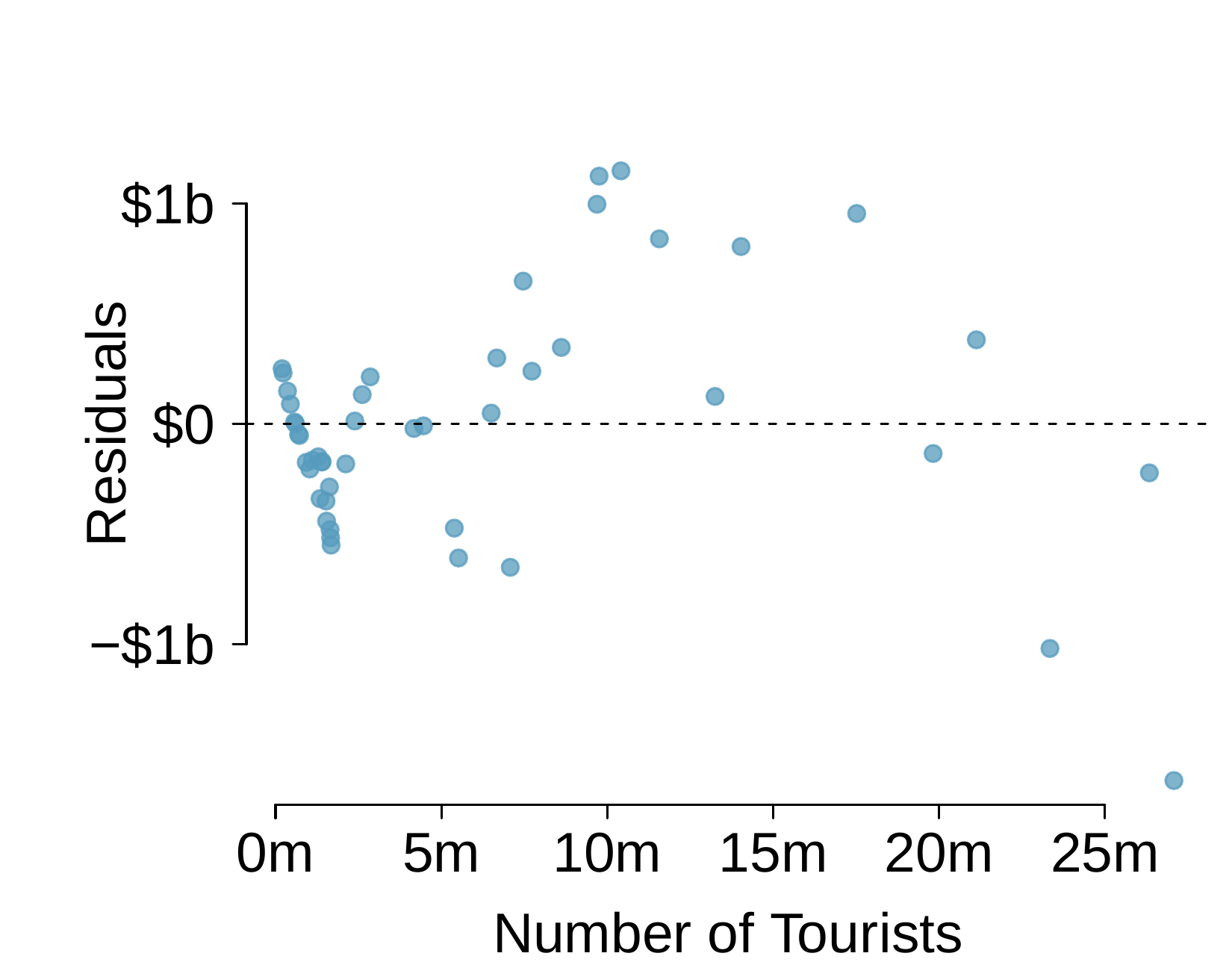 A residual plot is shown. The horizontal axis represents "Number of tourists" and has values ranging from about 0 to about 27 million. Residuals are shown on the vertical axis and have values ranging from about -$1.5 billion to about $1.2 billion. The points on the far left between 0 and 3 million tourists shows a "v" pattern. There are about 15 points with number of tourists between 3 million and 10 million, which shows an slight upward trend from about -$700 million to $1.2 billion. There about 10 points with number of tourists greater than 10 million up to about 27 million, and these show a slight downward trend from about $1 billion to -$1.5 billion.