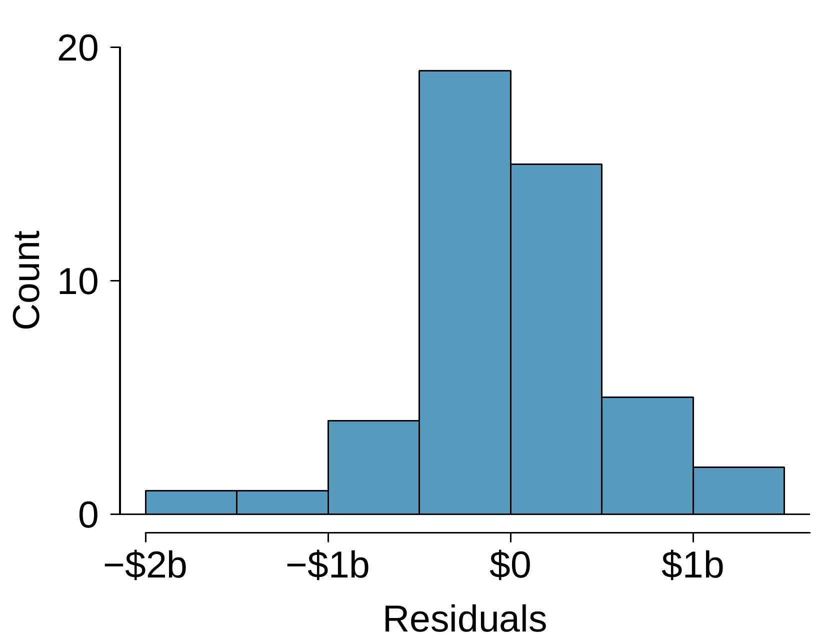 A histogram is shown for the residuals, which shows a roughly bell-shaped distribution centered at 0 and a standard deviation of about $500 million.