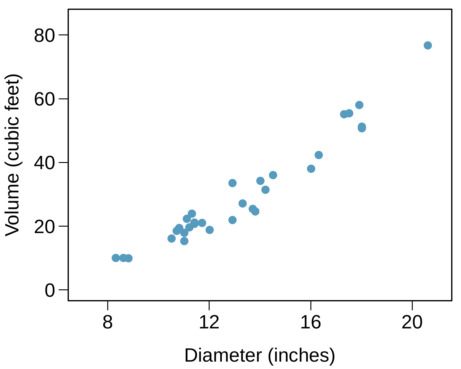 A scatterplot is shown with around 30 points. The horizontal axis is for "Diameter, in inches" and takes values between 8 and 22 inches. The vertical axis is for "Volume, in cubic feet" and takes values between 8 and 80 cubic feet. About 15 points with diameters smaller than 12 inches have volumes ranging from about 8 to 25 cubic feet. For the approximately ten points with diameters between 12 and 16 inches, volumes range from 22 to 35 cubic feet. For the 6 points with diameters larger than 16 inches, volumes range from 40 to 60 cubic feet, with one outlier with a diameter of 22 inches and a volume of about 80 cubic feet.