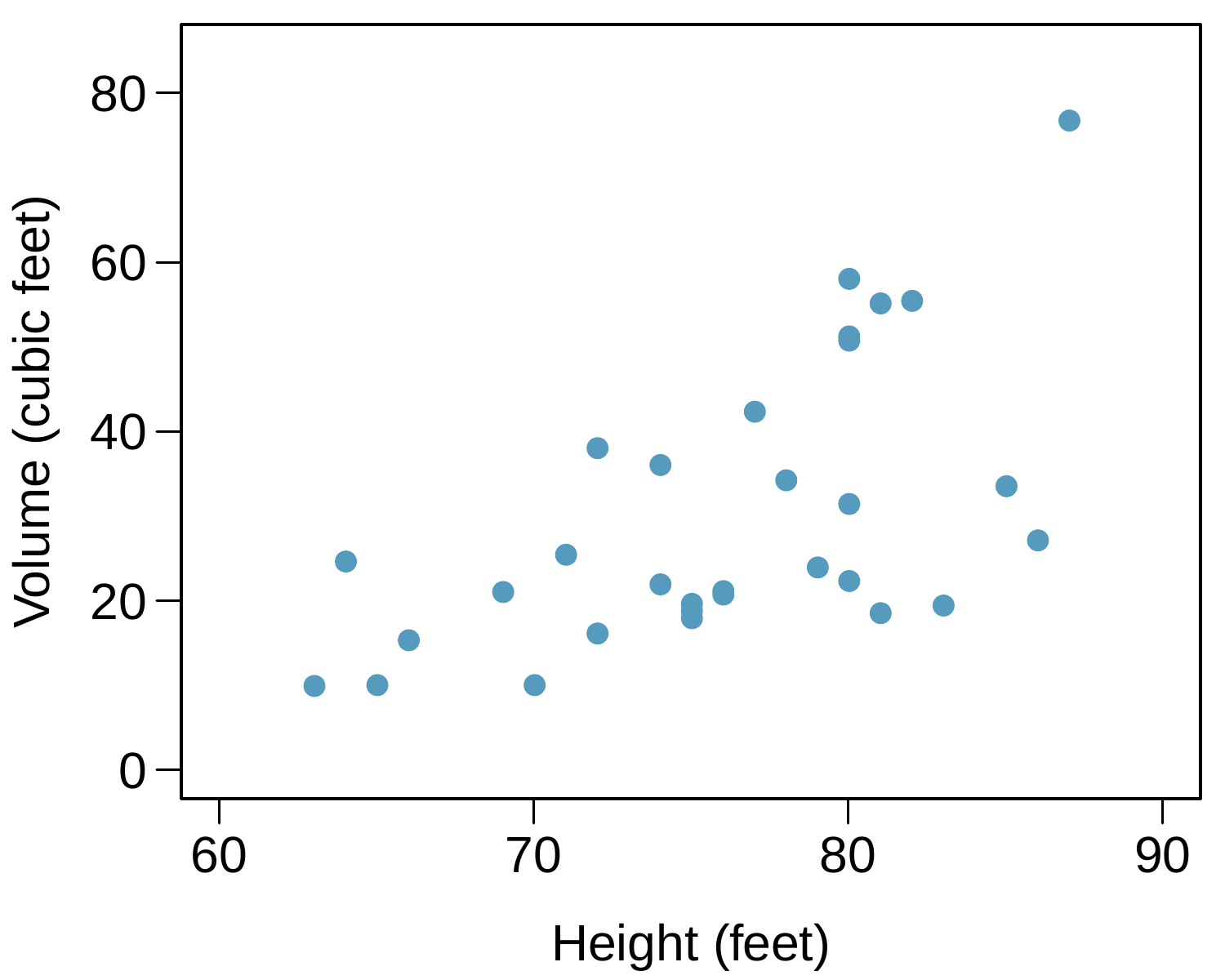 A scatterplot is shown with around 30 points. The horizontal axis is for "Height, in feet" and takes values between 60 and 90 feet. The vertical axis is for "Volume, in cubic feet" and takes values between 8 and 80 cubic feet. For the five points with heights smaller than 70 feet, volumes range from about 8 to 25 cubic feet. For the fifteen points with heights between 70 and 80 feet, volumes mostly range from about 15 to 50 cubic feet. For the ten points with heights larger than 80 feet, volumes mostly range from about 20 to 65 cubic feet, with one outlier with a height of about 88 feet and a volume of about 80 cubic feet.