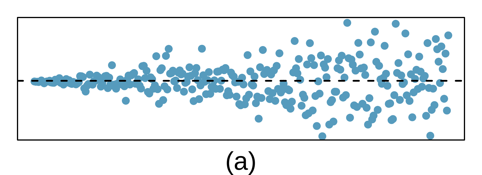 A scatterplot of the residuals is shown. When looking at any horizontal region of the plot, the observations are consistently scattered around the "y equals 0" line. On the left, the points tend to be very close to this horizontal 0 line. The further moving to the right, the more variability that is evident in the observations around "y equals 0".