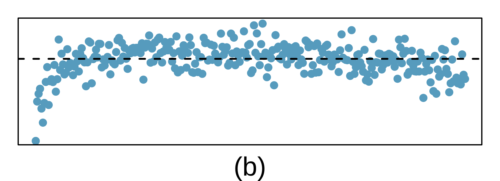 A scatterplot of the residuals is shown. The points on the very left tend to be below the "y equals 0" line for the first 5% of the horizontal region, where the trend is sharply upwards to the "y equals 0" line. The points then tend to be stably clustered around "y equals 0", if not slightly above, with a slight downward trend evident in the observations on the right half of the plot. The vertical variability of observations is about stable throughout.