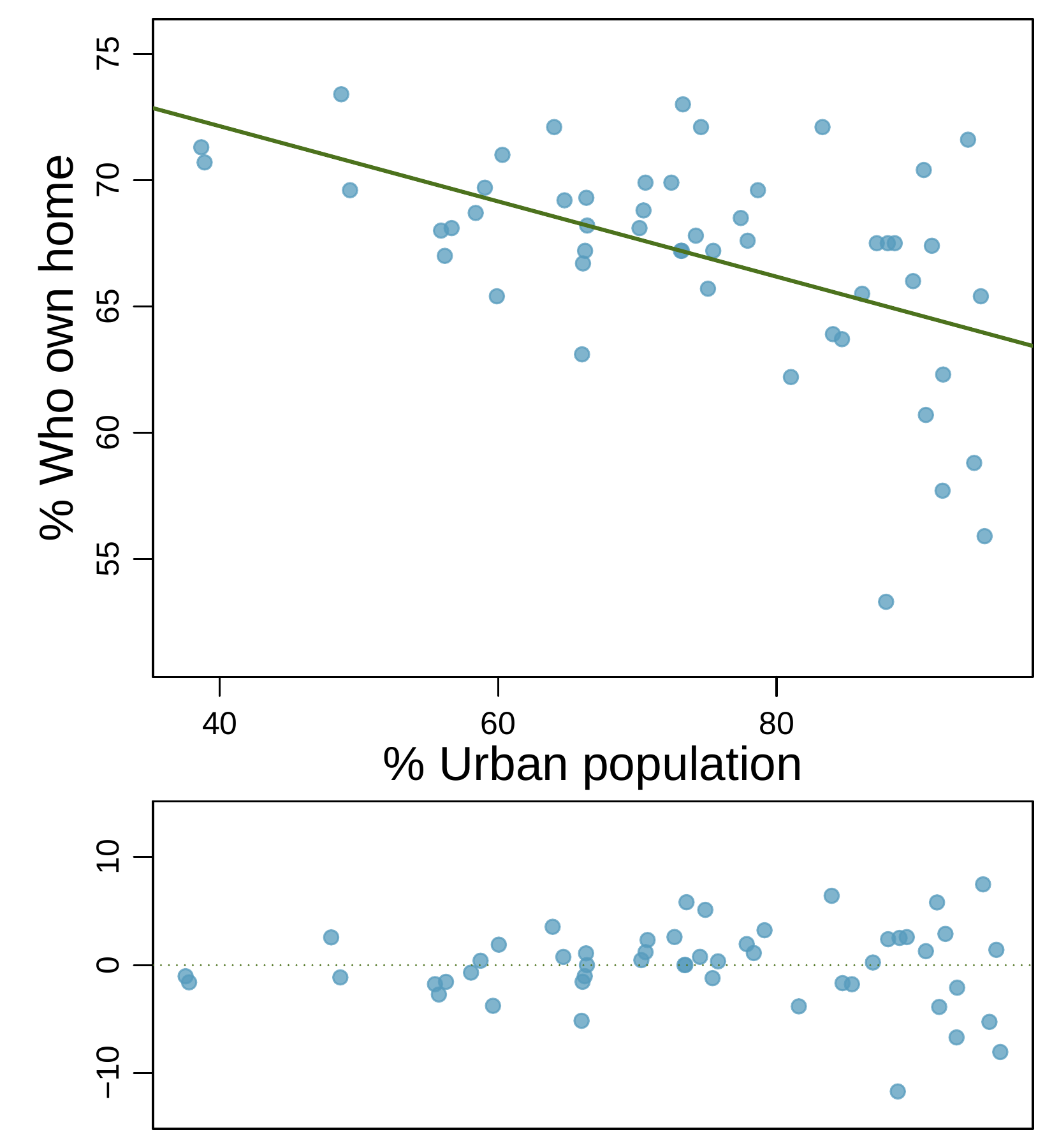 A scatterplot showing the relationship between percent of the population living in urban areas (horizontal axis) and the percent of families that own their home (vertical axis), excluding District of Columbia. The scatterplot shows data points scattered with an apparent trend, along with a corresponding residual plot to assess the fit of a linear model.