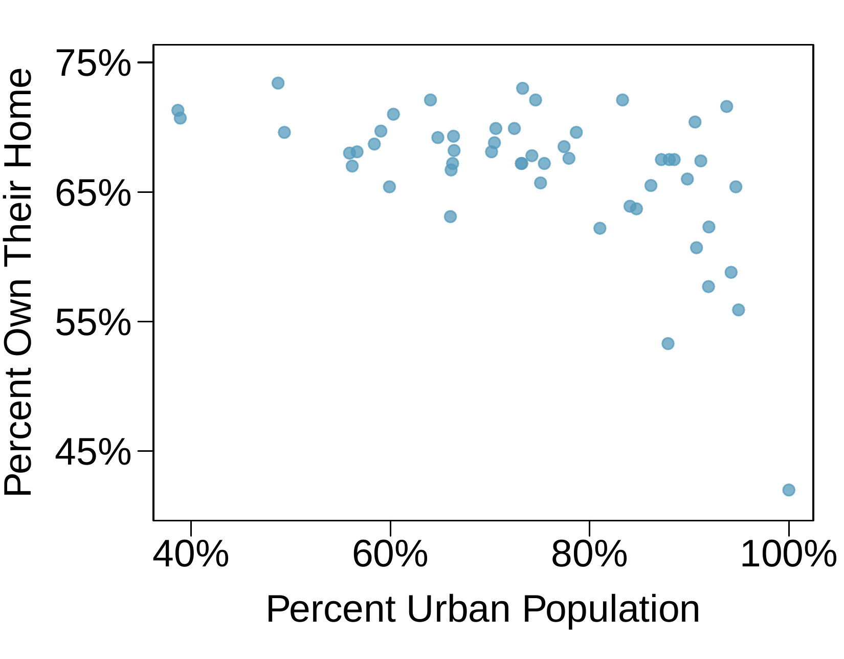 A scatterplot is shown with about 50 points. The horizontal axis is for "Percent Urban Population" and has values ranging from 40% to 100%. The vertical axis is for "Percent Own Their Home" with values ranging from about 40% to about 75%. About 10 points have Urban Population with values smaller than 60%, and these have Homeownership rates between 65% and 75%, with most of those points above 70%. About 20 points have Urban Population with values between 60% and 70%, and these have Homeownership rates between 62% and 75%. About 20 points have Urban Population with values greater than 70%, and these have Homeownership rates between 55% and 73%, with one exception of a point with 100% urban population that has a homeownership rate of about 43%.