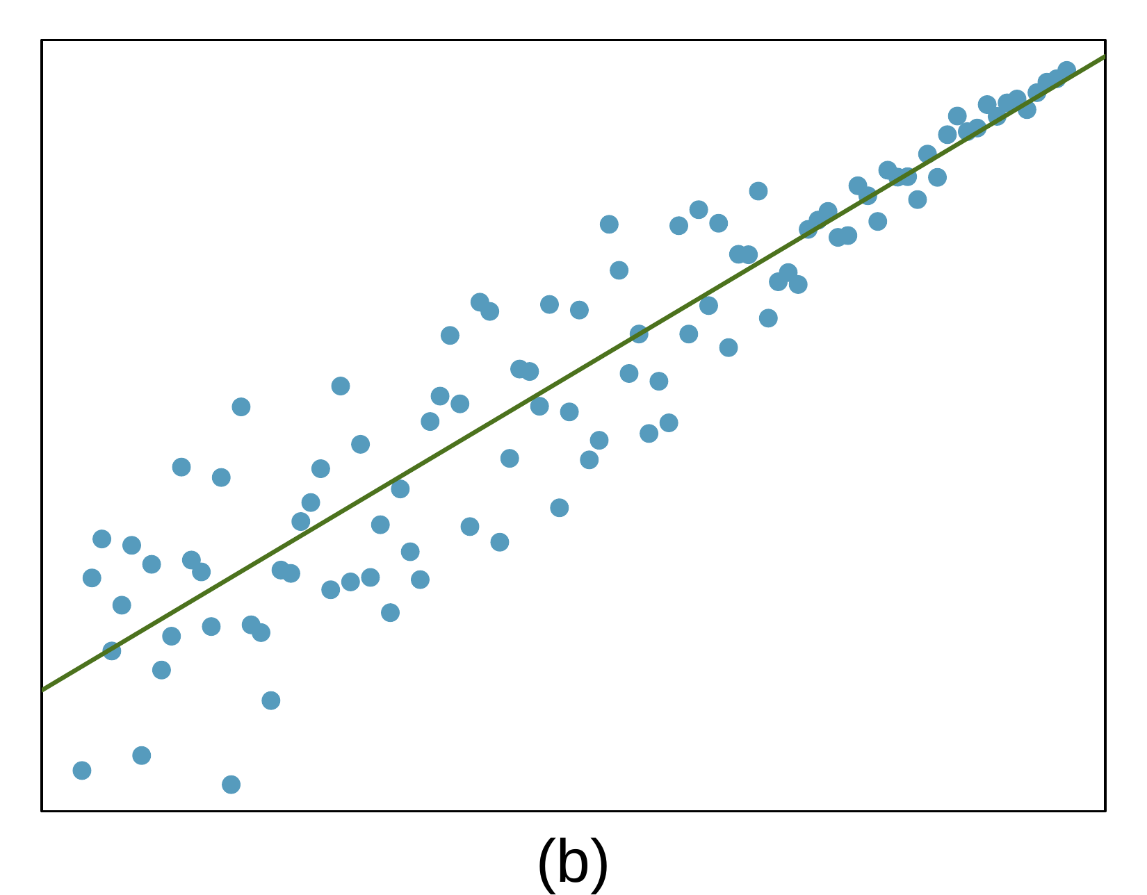 A scatterplot is shown, where the data have a steady upward trend throughout. The observations above and below the line appear random. If looking at the leftmost region of data, the observations are more broadly scattered around the line, while when moving further right the variability of the points around the line gets notably smaller by a factor of at least 5 (if using standard deviation).