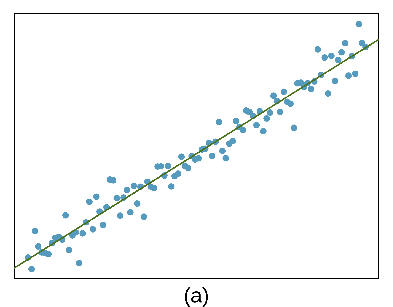 A scatterplot is shown, where the data have a steady upward trend throughout. The observations above and below the line appear random and have stable variability moving from left to right.
