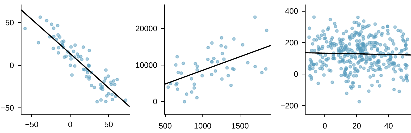 Three scatterplots are shown. The first has data ranging from -50 to positive 50 on both the horizontal and vertical axes. The data start in the upper left corner of the plot and then move steadily down to the right corner. The second plot has the horizontal axis running from 500 to about 2,000 and the vertical axis from about 0 to 25,000. At the left side of the plot, the data are in the lower half of the plot, and the points generally are steadily higher as we move right, where most points near the right end of the plot are in the upper region of the plot. A upwards trending line has been fit to these points. The last plot runs from about -10 to positive 50 on the horizontal axis and about -200 to positive 400 on the vertical axis. The points are scattered broadly across the range, with only the slightest downward trend evident in the data. A trend line has been fit to this data, though it is nearly flat.