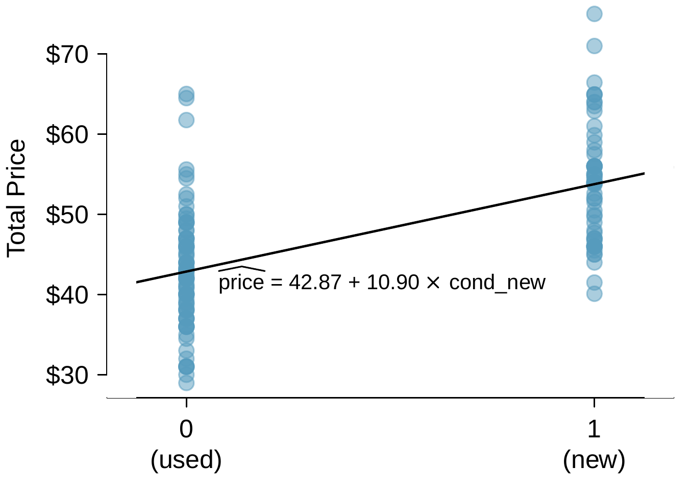 A scatterplot is shown for total auction prices for the video game "Mario Kart", broken down by condition on the horizontal axis. The prices are divided into "used" and "new" condition groups. All used games are shown with an x-value of 0 on the left, and all new games are shown with an x-value of 1 on the right of the plot. The used games on the left show a lower average price of about $43, and new games on the right show a higher average price of about $54. The least squares regression line is also shown for this scatterplot, which shows an upward trend and has a formula of "price equals 42.87 plus 10.90 times cond-subscript-new.