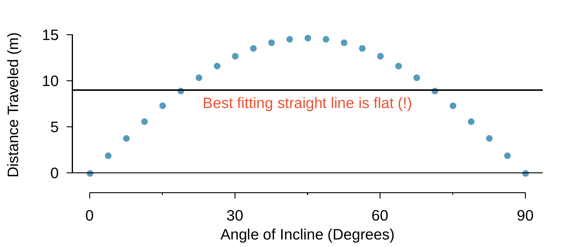A linear model is not useful in a nonlinear set of data shown in this plot. The data are from an introductory physics experiment, where a ball is shot at many angles of inclination between 0 degrees and 90 degrees (represented by the horizontal axis), and the measured horizontal distance traveled by the ball before it hits the ground is shown in meters. The first point, at an angle of inclination of 0 hits the ground at 0 meters traveled. As the angle is increased, the ball travels further before it hits the ground until reaching a peak at 45 degrees angle of inclination, at which point it decreases again until we reach an angle of 90 degrees, at which point the ball again does not travel any horizontal distance before it hits the ground. For the data shown, the best fitting straight line is shown and is flat. This is a good example of why a straight line fit to data where there is curvature is often not useful.
